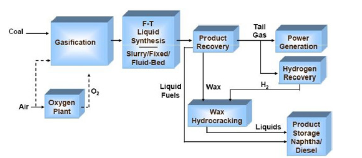 Fischer Tropsch Synthesis for Sustainable Aviation Fuels and the Role of  Pilot Plants