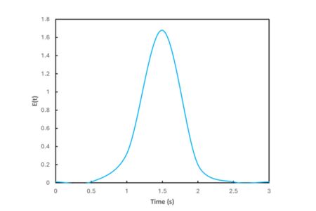 Narrow Residence Time Distribution